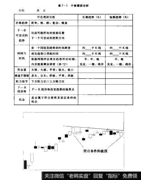 表7-1个体现状分析 图7-2