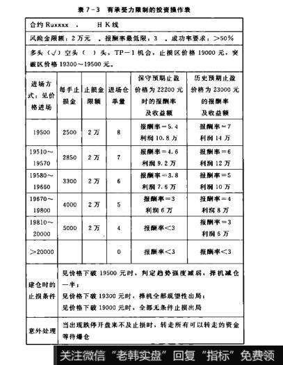 表7-3有承受力限制的投资操作表