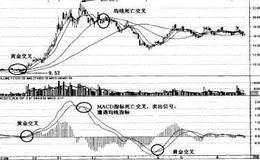 MACD指数平滑异同移动平均线