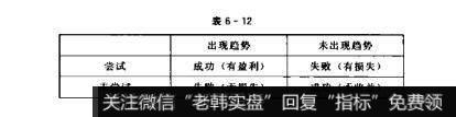 表6-12散户的自我修养：交易系统缺陷