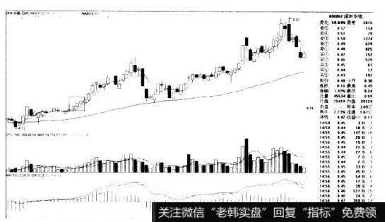 深圳华强000062的K线图形态是什么样的？