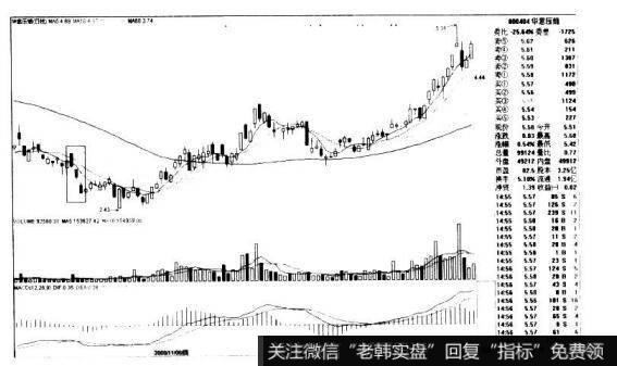 华意压缩000404的K线图形态是什么样的？