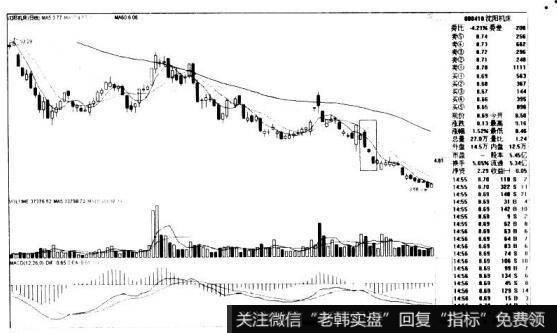 沈阳机床000410的K线图形态是什么样的？