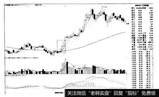 万向钱潮000559的K线图形态是什么样的？