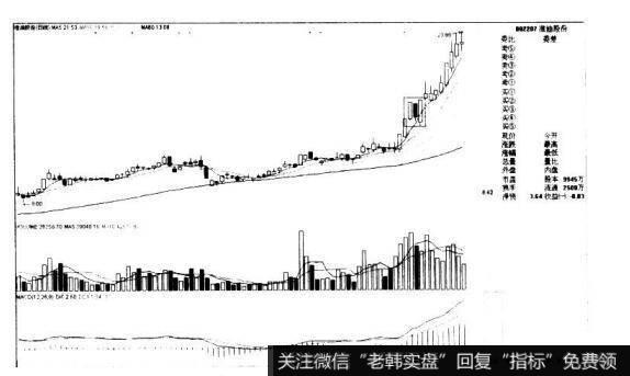 准油股份002207的K线图形态是什么样的？