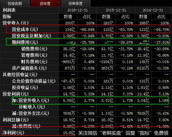 白云山利润增长始末