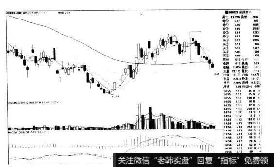 深深房A000029的K线图形态是什么样的？