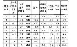 散户的自我修养：资金管理模型