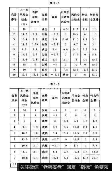 表6-8 表6-9散户的自我修养：资金管理模型