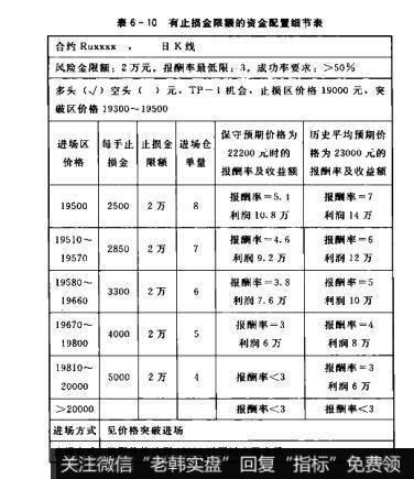 表6-10有止损金限额的资金配量细节表