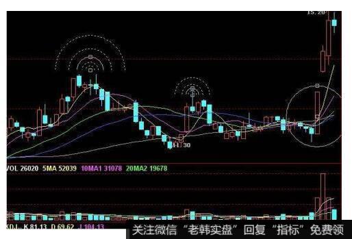 高位多条并列阳线的看图要点和操盘要点是什么?