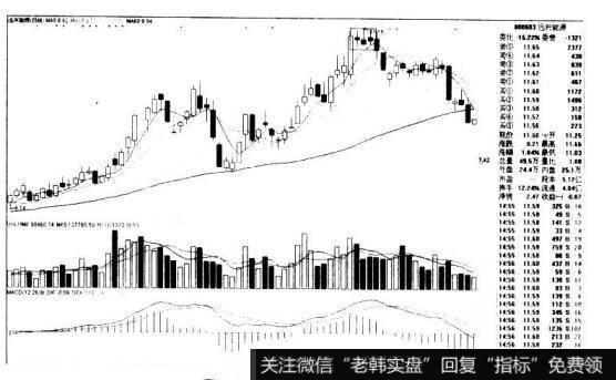 远兴能源000683的K线图形态是什么样的？