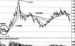 CYC成本均线指标