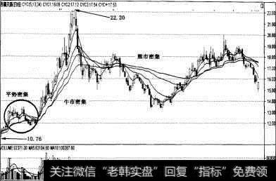 成本均线应用