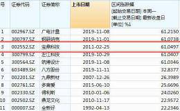 大爆发！5天猛拉5涨停 暴涨61%！本周最牛股竟然是它 曾13天飙200%