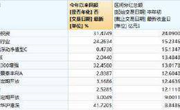 这只基金堪称分红王 年内已发24亿红包！为何收益TOP 30基金都不分红？