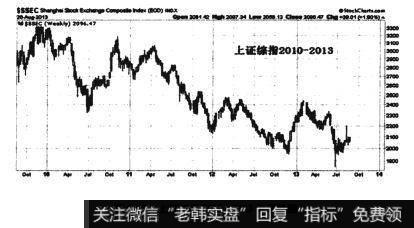 国内的上证综指