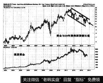 美国二十年期国债与黄金的比值