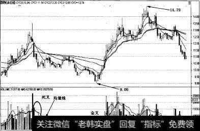 均量线运用