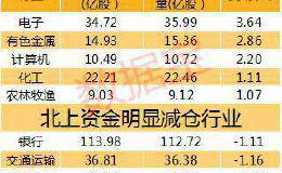 这只白马股利空来袭 外资趁机大抄底 北上资金本周重点加仓科技行业