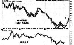 股市中投资贵金属的基金表现如何？