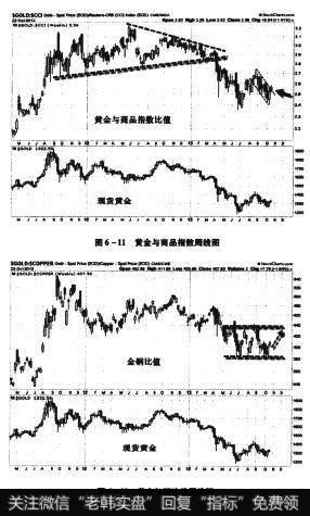 黄金和商品的关系