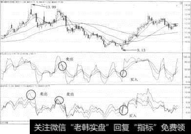 BIAS指标与KDJ指标