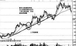 均线与趋势线的综合应用