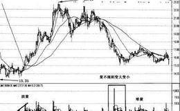 股价、均线与成交量的结合运用