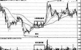 从K线和均线系统发现主力建仓