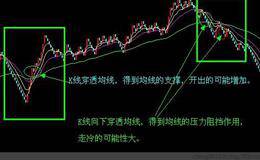 均线对均线的助涨、助跌作用
