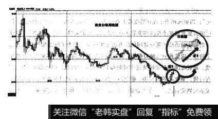 在日线级别上做多