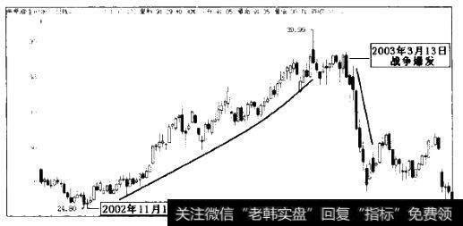 美国原油期货年2002年10月至2003年4月价格走势图