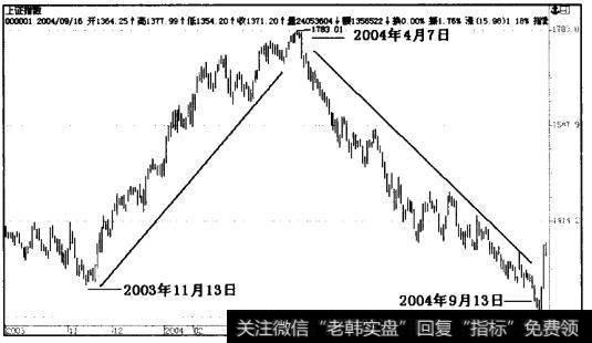 2003年11月一2004年9月沪市大盘