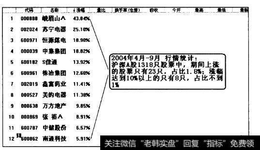 2004年4月至2004年9月行情统计列表