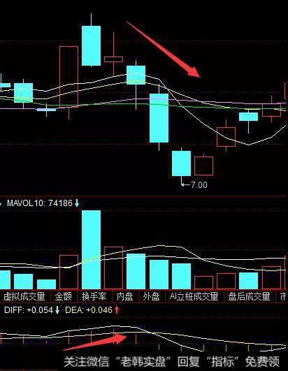 MACD指标背离的意义