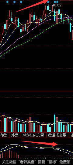 快慢线的位置背离