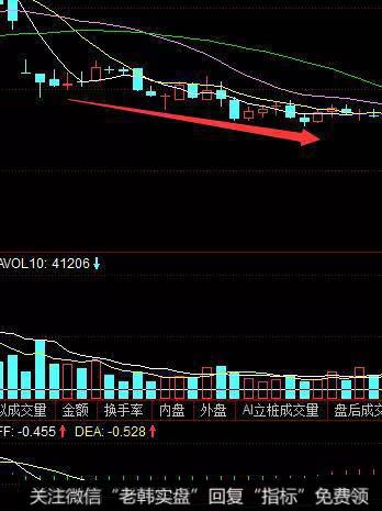 红绿柱长度的背离。