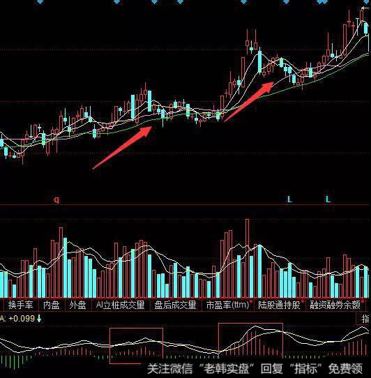 红绿柱面积比较最精准。