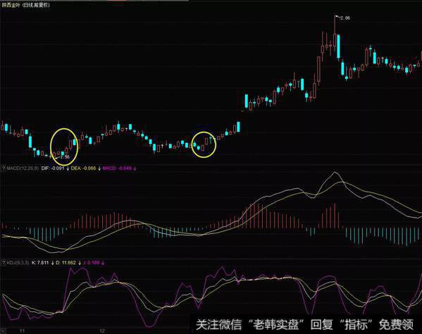 陕西金叶(000812)在2003年11月到次年3月的走势图