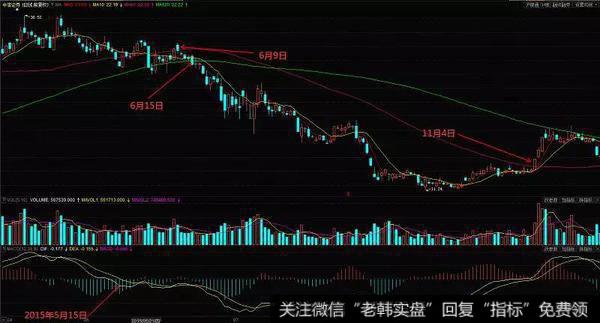 中信证券（600030）在2015年4月到11月的走势图