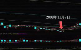 K线图基础知识 | 底部分时脉冲波