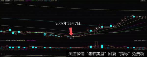 底部脉冲波实战案例