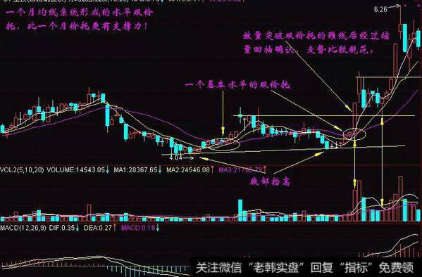 双价托形态特征