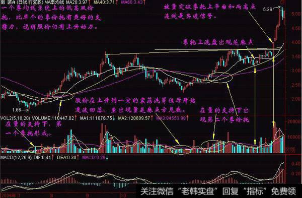 双价托形态操作方法