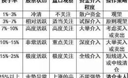 股票知识丨如何通过换手率来分析股票？