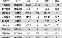 沪指涨0.62% 宝鼎科技、欧普康视等18只个股盘中股价创历史新高