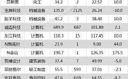 沪指涨0.62% <em>宝鼎科技</em>、欧普康视等18只个股盘中股价创历史新高