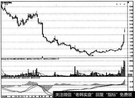 技术面的操盘技巧