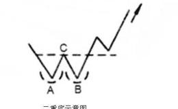 股票知识丨几种常见的底部抄底K线形态